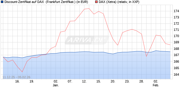 Discount-Zertifikat auf DAX [DZ BANK AG] (WKN: DU6C05) Chart