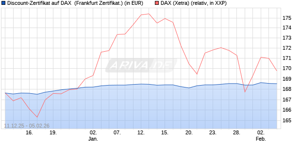 Discount-Zertifikat auf DAX [DZ BANK AG] (WKN: DU6C06) Chart