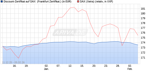 Discount-Zertifikat auf DAX [DZ BANK AG] (WKN: DU6C1C) Chart