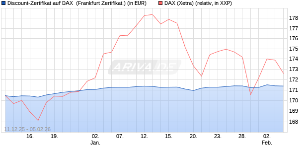 Discount-Zertifikat auf DAX [DZ BANK AG] (WKN: DU6C09) Chart