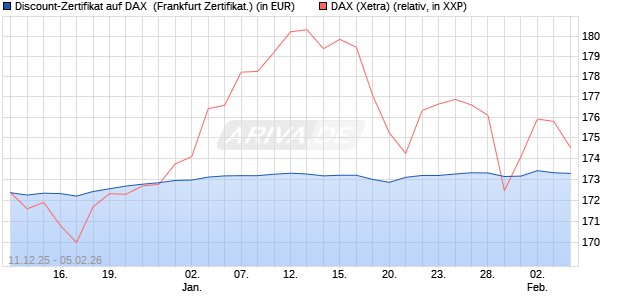 Discount-Zertifikat auf DAX [DZ BANK AG] (WKN: DU6C1B) Chart