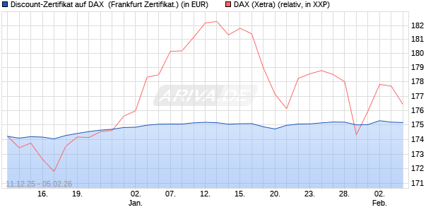 Discount-Zertifikat auf DAX [DZ BANK AG] (WKN: DU6C1D) Chart