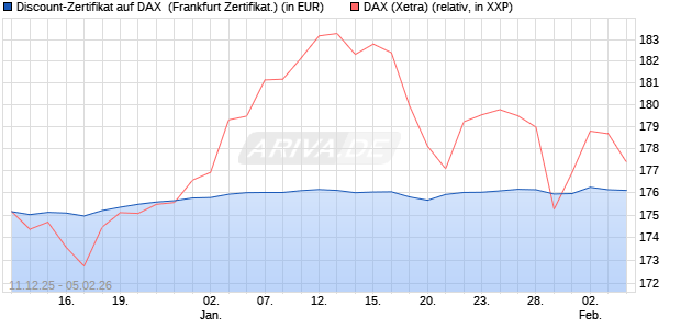 Discount-Zertifikat auf DAX [DZ BANK AG] (WKN: DU6C1E) Chart