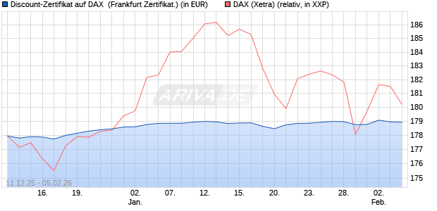 Discount-Zertifikat auf DAX [DZ BANK AG] (WKN: DU6C1H) Chart