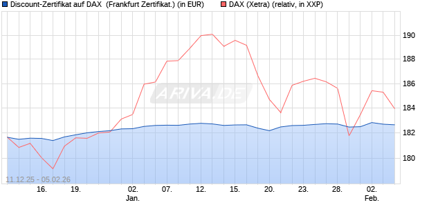Discount-Zertifikat auf DAX [DZ BANK AG] (WKN: DU6C1M) Chart