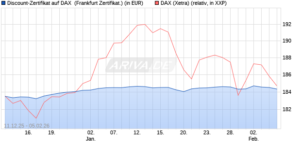 Discount-Zertifikat auf DAX [DZ BANK AG] (WKN: DU6C1P) Chart