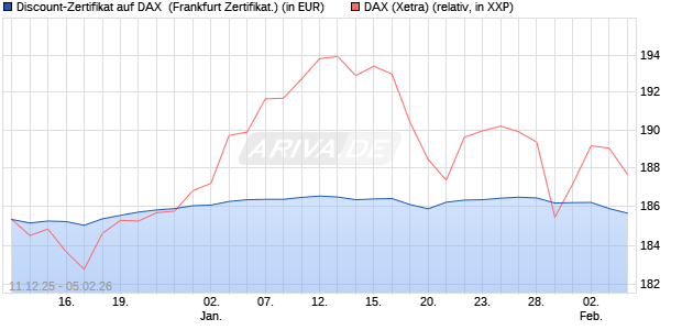 Discount-Zertifikat auf DAX [DZ BANK AG] (WKN: DU6C1R) Chart