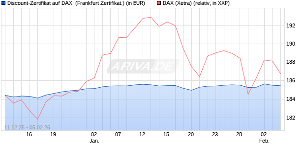Discount-Zertifikat auf DAX [DZ BANK AG] (WKN: DU6C1Q) Chart
