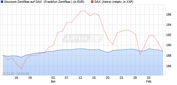 Discount-Zertifikat auf DAX [DZ BANK AG] (WKN: DU6C1U) Chart