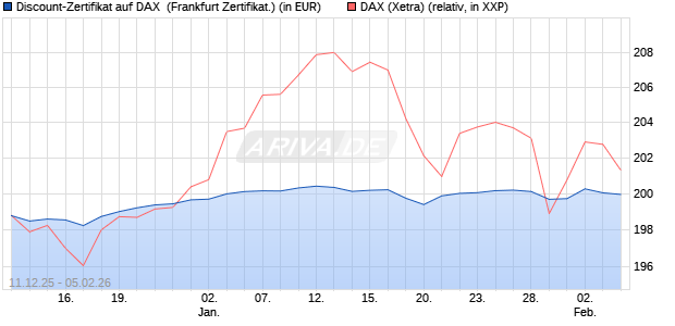 Discount-Zertifikat auf DAX [DZ BANK AG] (WKN: DU6C16) Chart