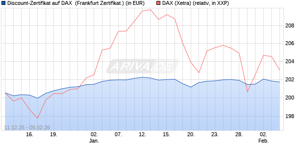 Discount-Zertifikat auf DAX [DZ BANK AG] (WKN: DU6C18) Chart