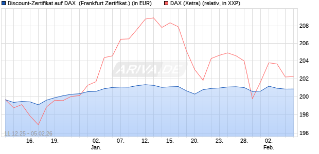 Discount-Zertifikat auf DAX [DZ BANK AG] (WKN: DU6C17) Chart