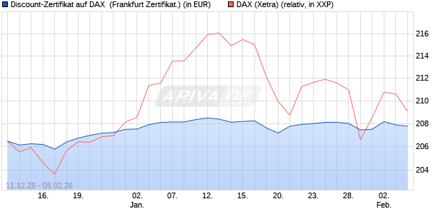 Discount-Zertifikat auf DAX [DZ BANK AG] (WKN: DU6C2F) Chart