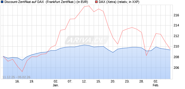 Discount-Zertifikat auf DAX [DZ BANK AG] (WKN: DU6C2H) Chart