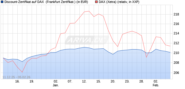 Discount-Zertifikat auf DAX [DZ BANK AG] (WKN: DU6C2J) Chart
