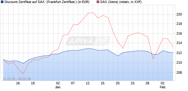 Discount-Zertifikat auf DAX [DZ BANK AG] (WKN: DU6C2L) Chart
