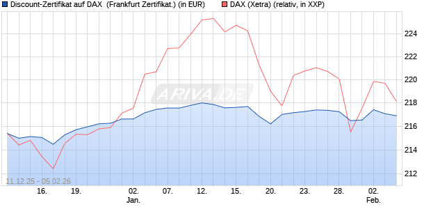 Discount-Zertifikat auf DAX [DZ BANK AG] (WKN: DU6C2S) Chart