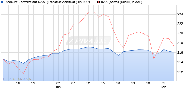 Discount-Zertifikat auf DAX [DZ BANK AG] (WKN: DU6C2R) Chart