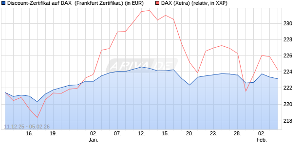 Discount-Zertifikat auf DAX [DZ BANK AG] (WKN: DU6C20) Chart