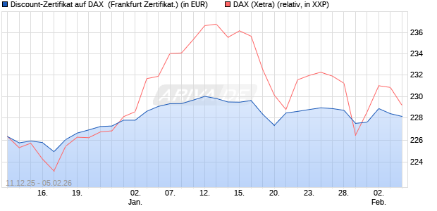Discount-Zertifikat auf DAX [DZ BANK AG] (WKN: DU6C27) Chart