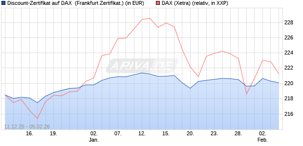 Discount-Zertifikat auf DAX [DZ BANK AG] (WKN: DU6C2W) Chart