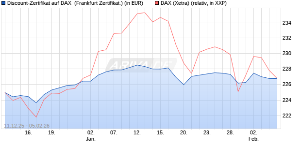 Discount-Zertifikat auf DAX [DZ BANK AG] (WKN: DU6C25) Chart