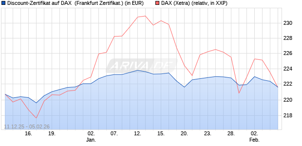 Discount-Zertifikat auf DAX [DZ BANK AG] (WKN: DU6C2Z) Chart