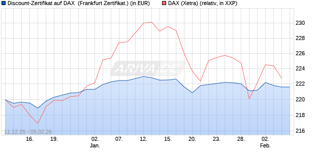 Discount-Zertifikat auf DAX [DZ BANK AG] (WKN: DU6C2Y) Chart
