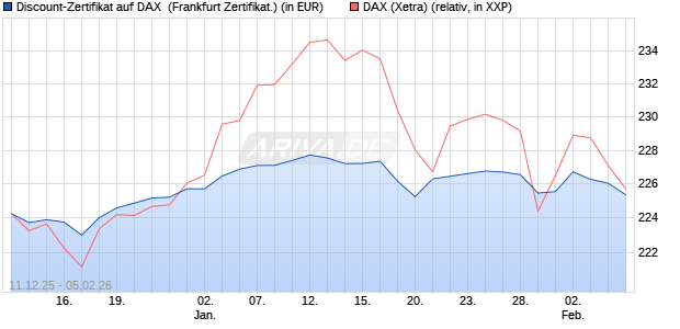 Discount-Zertifikat auf DAX [DZ BANK AG] (WKN: DU6C24) Chart