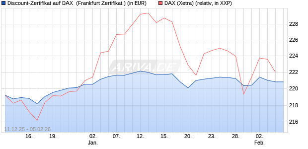 Discount-Zertifikat auf DAX [DZ BANK AG] (WKN: DU6C2X) Chart