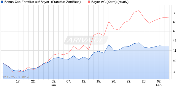 Bonus-Cap-Zertifikat auf Bayer [Vontobel] (WKN: VJ0ZZZ) Chart