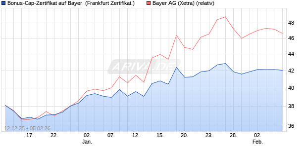 Bonus-Cap-Zertifikat auf Bayer [Vontobel] (WKN: VJ0ZZY) Chart