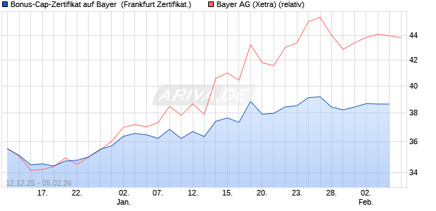 Bonus-Cap-Zertifikat auf Bayer [Vontobel] (WKN: VJ0ZZX) Chart