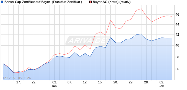 Bonus-Cap-Zertifikat auf Bayer [Vontobel] (WKN: VJ0ZZW) Chart