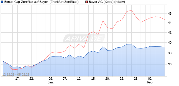Bonus-Cap-Zertifikat auf Bayer [Vontobel] (WKN: VJ0ZZS) Chart