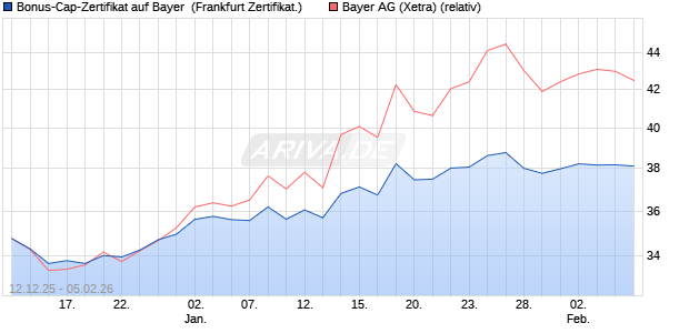 Bonus-Cap-Zertifikat auf Bayer [Vontobel] (WKN: VJ0ZZQ) Chart