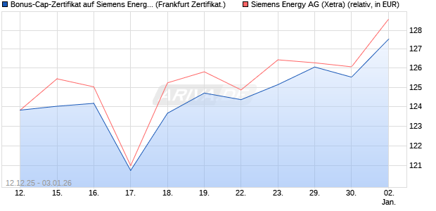 Bonus-Cap-Zertifikat auf Siemens Energy [Vontobel] (WKN: VJ0Z66) Chart