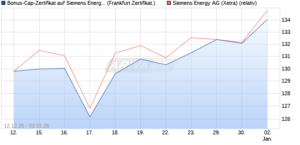 Bonus-Cap-Zertifikat auf Siemens Energy [Vontobel] (WKN: VJ0Z62) Chart