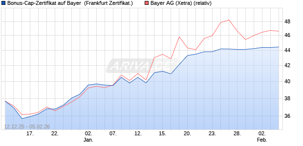 Bonus-Cap-Zertifikat auf Bayer [Vontobel] (WKN: VJ0Z1X) Chart