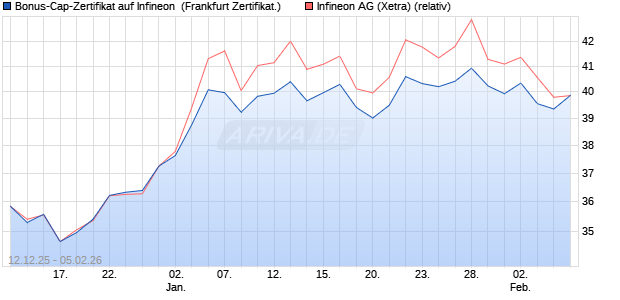 Bonus-Cap-Zertifikat auf Infineon [Vontobel] (WKN: VJ0Z1M) Chart