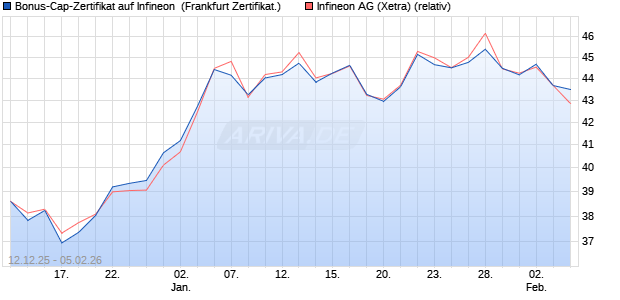 Bonus-Cap-Zertifikat auf Infineon [Vontobel] (WKN: VJ0Z1H) Chart