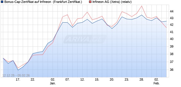 Bonus-Cap-Zertifikat auf Infineon [Vontobel] (WKN: VJ0Z1E) Chart