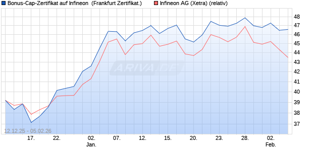 Bonus-Cap-Zertifikat auf Infineon [Vontobel] (WKN: VJ0Z1D) Chart