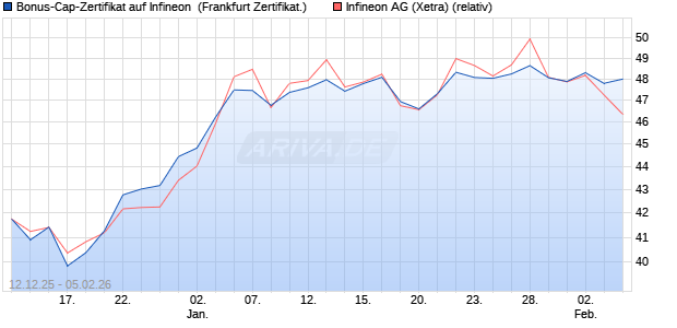 Bonus-Cap-Zertifikat auf Infineon [Vontobel] (WKN: VJ0Z1C) Chart