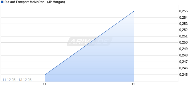 Put auf Freeport-McMoRan  [J.P. Morgan Structured Pr. (WKN: JV6SK3) Chart