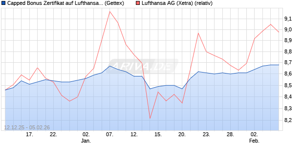 Capped Bonus Zertifikat auf Lufthansa [Goldman Sac. (WKN: GU8EJE) Chart