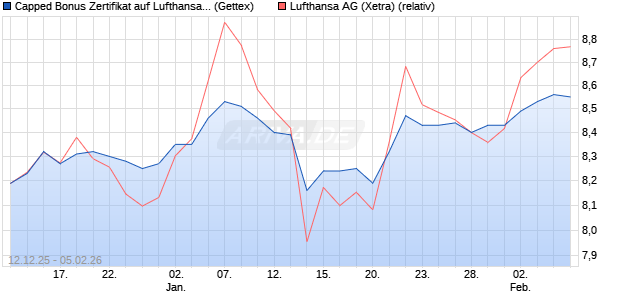 Capped Bonus Zertifikat auf Lufthansa [Goldman Sac. (WKN: GU8EJZ) Chart