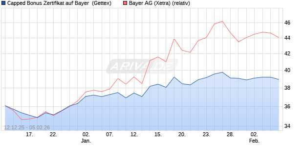 Capped Bonus Zertifikat auf Bayer [Goldman Sachs B. (WKN: GU8EK3) Chart