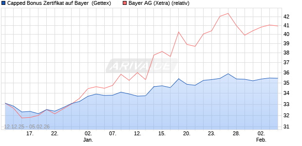 Capped Bonus Zertifikat auf Bayer [Goldman Sachs B. (WKN: GU8ELE) Chart