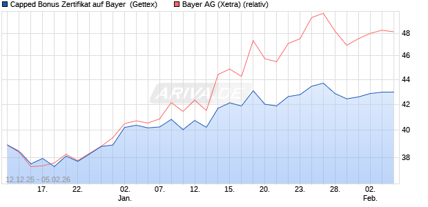 Capped Bonus Zertifikat auf Bayer [Goldman Sachs B. (WKN: GU8ELS) Chart